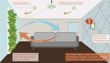 Consortium is working on a green wall for active air purification